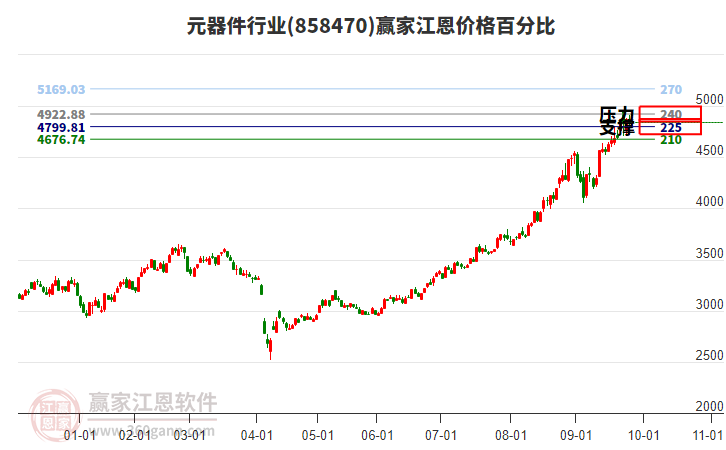 元器件行業(yè)江恩價格百分比工具