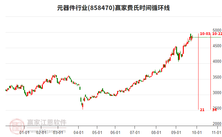 元器件行業(yè)費氏時間循環(huán)線工具