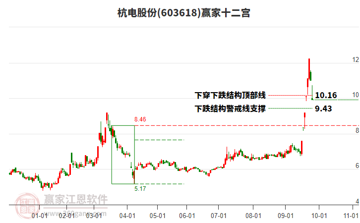603618杭電股份贏家十二宮工具 603618杭電股份贏家十二宮工具