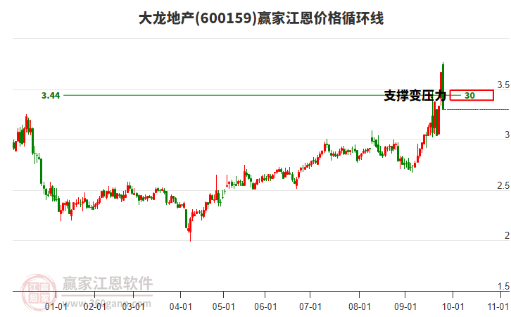 600159大龍地產(chǎn)江恩價(jià)格循環(huán)線工具 600159大龍地產(chǎn)江恩價(jià)格循環(huán)線工具