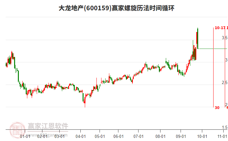 600159大龍地產(chǎn)螺旋歷法時(shí)間循環(huán)工具 600159大龍地產(chǎn)螺旋歷法時(shí)間循環(huán)工具