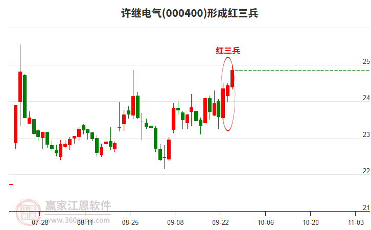 000400許繼電氣形成頂部紅三兵形態(tài) 000400許繼電氣形成頂部紅三兵形態(tài)
