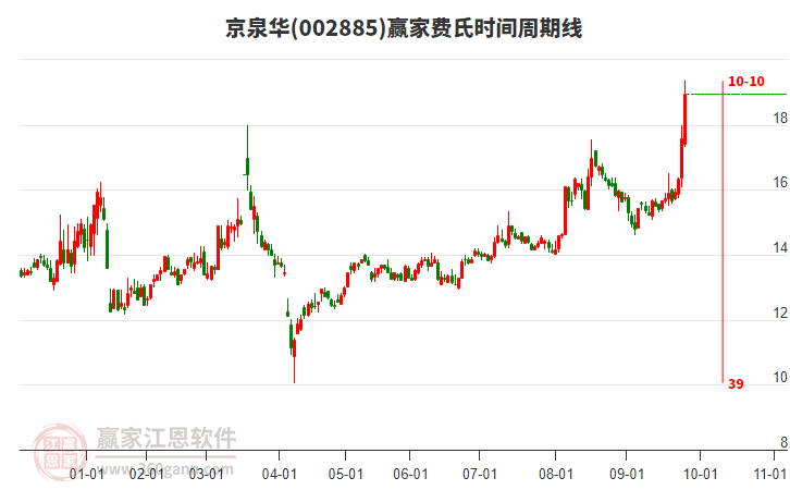 002885京泉華費氏時間周期線工具