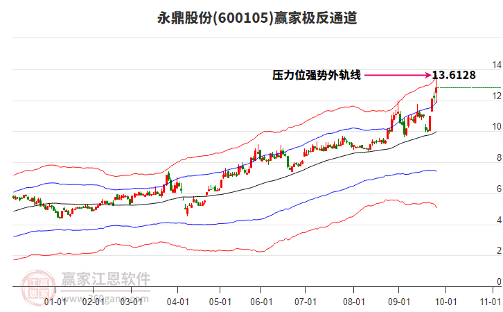 600105永鼎股份贏家極反通道工具