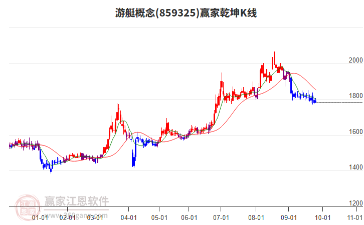 859325游艇贏家乾坤K線工具