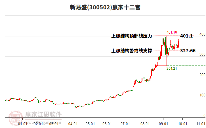 300502新易盛贏家十二宮工具