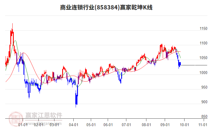 858384商業(yè)連鎖贏家乾坤K線工具 858384商業(yè)連鎖贏家乾坤K線工具