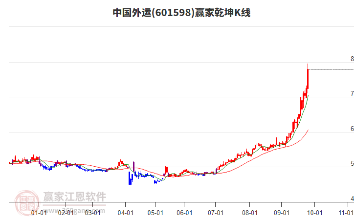 601598中國外運(yùn)贏家乾坤K線工具 601598中國外運(yùn)贏家乾坤K線工具