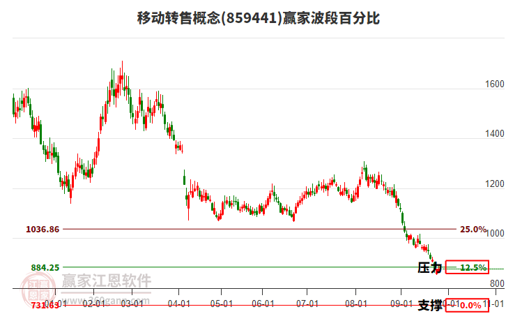 移動轉售概念贏家波段百分比工具