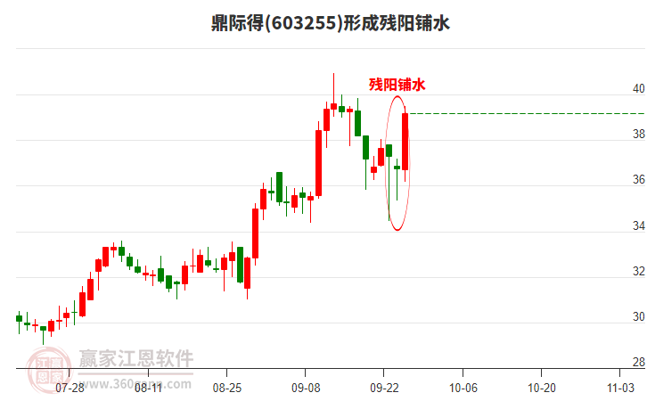 鼎際得603255形成殘陽鋪水形態(tài)
