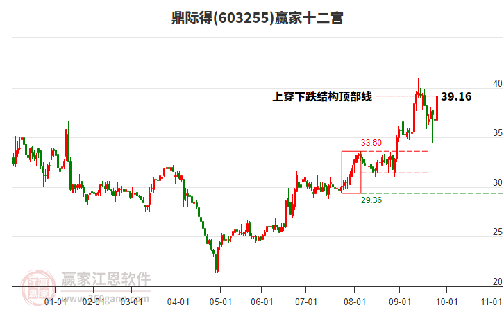 603255鼎際得贏家十二宮工具