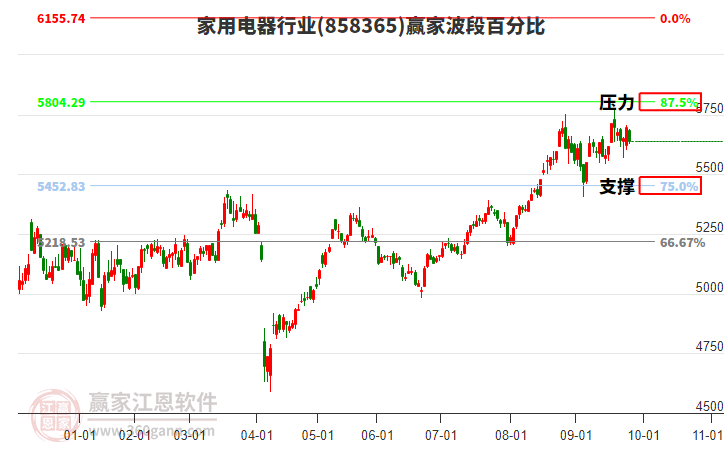 家用電器行業(yè)波段百分比工具 家用電器行業(yè)波段百分比工具