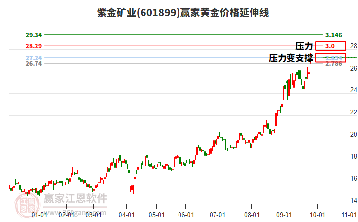 601899紫金礦業(yè)黃金價(jià)格延伸線工具