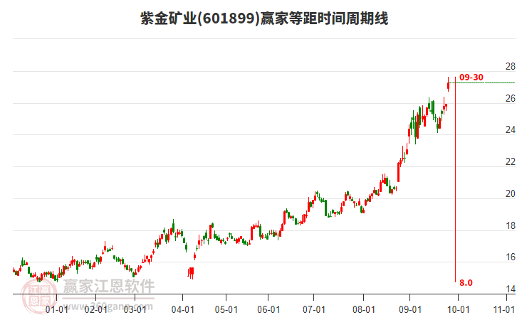 601899紫金礦業(yè)等距時(shí)間周期線工具