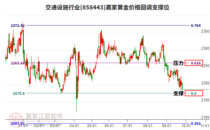 交通設(shè)施行業(yè)黃金價(jià)格回調(diào)支撐位工具