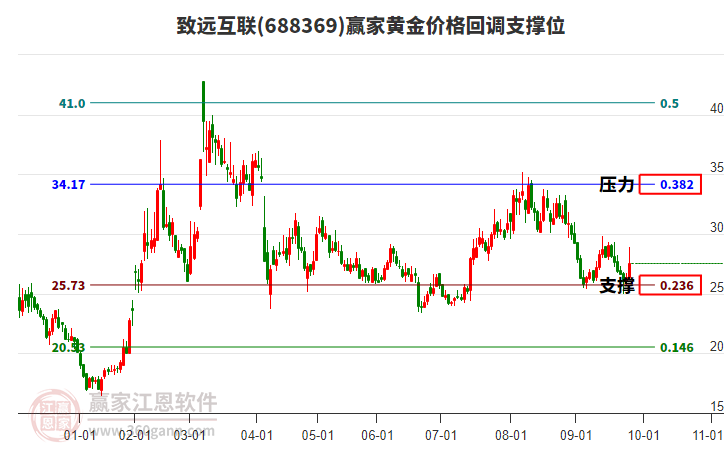 688369致遠(yuǎn)互聯(lián)黃金價(jià)格回調(diào)支撐位工具 688369致遠(yuǎn)互聯(lián)黃金價(jià)格回調(diào)支撐位工具