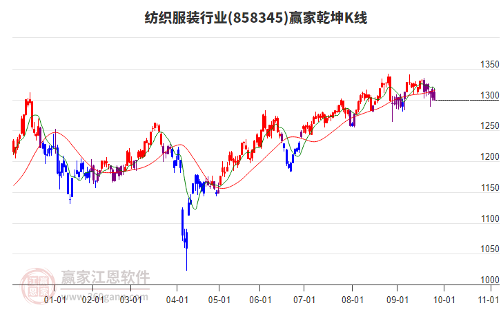 858345紡織服裝贏家乾坤K線工具