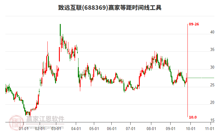 688369致遠(yuǎn)互聯(lián)等距時(shí)間周期線工具 688369致遠(yuǎn)互聯(lián)等距時(shí)間周期線工具