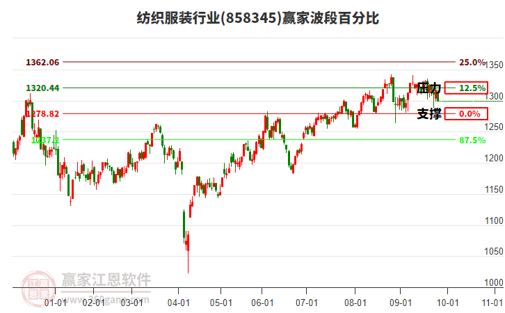 紡織服裝行業(yè)波段百分比工具 紡織服裝行業(yè)波段百分比工具
