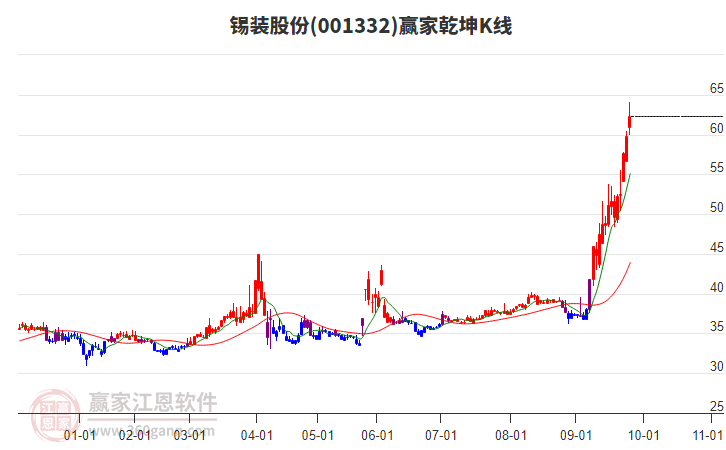 001332錫裝股份贏家乾坤K線工具