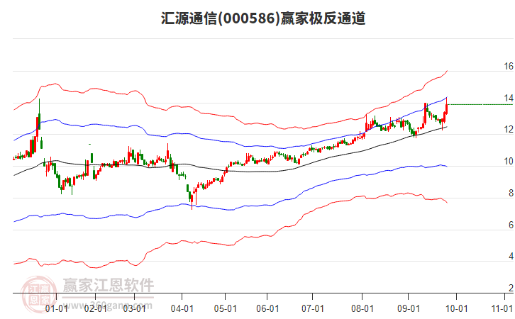 000586匯源通信贏家極反通道工具