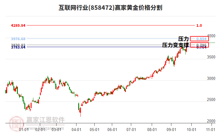 互聯(lián)網(wǎng)行業(yè)黃金價(jià)格分割工具