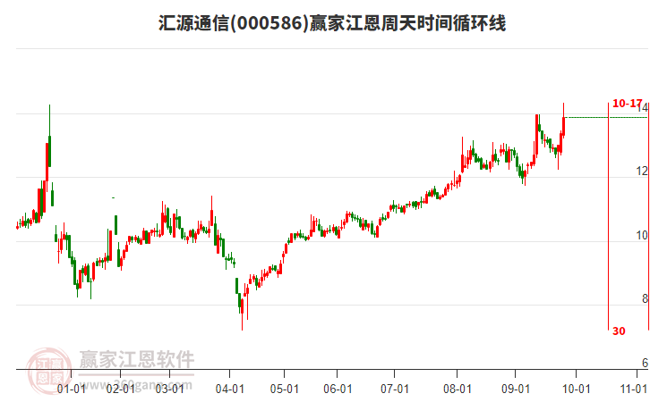 000586匯源通信江恩周天時間循環(huán)線工具