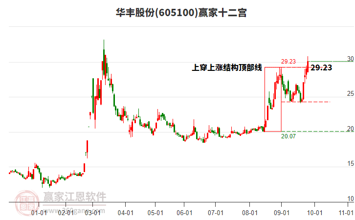 605100華豐股份贏家十二宮工具
