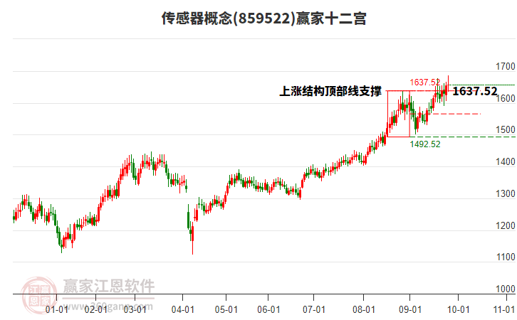859522傳感器贏家十二宮工具