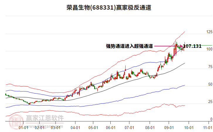 688331榮昌生物贏家極反通道工具