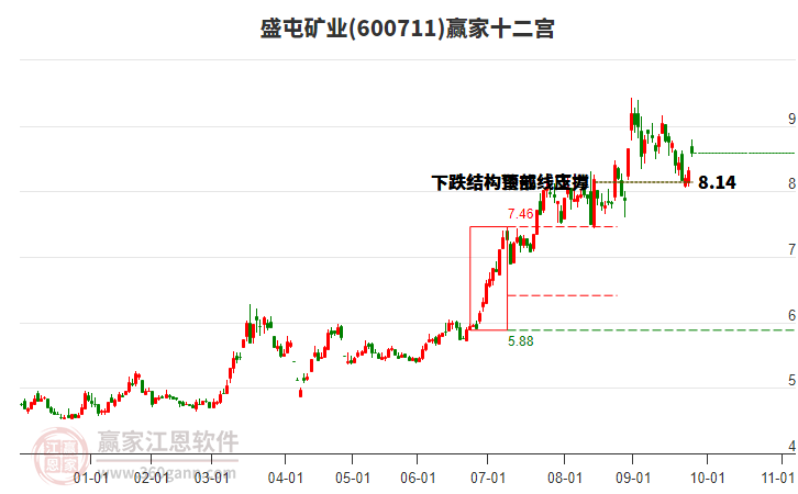 600711盛屯礦業(yè)贏家十二宮工具 600711盛屯礦業(yè)贏家十二宮工具