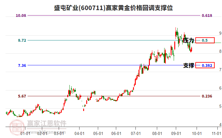 600711盛屯礦業(yè)黃金價(jià)格回調(diào)支撐位工具 600711盛屯礦業(yè)黃金價(jià)格回調(diào)支撐位工具