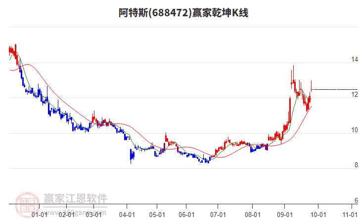688472阿特斯贏家乾坤K線工具 688472阿特斯贏家乾坤K線工具