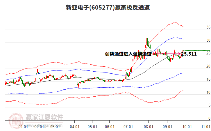 605277新亞電子贏家極反通道工具