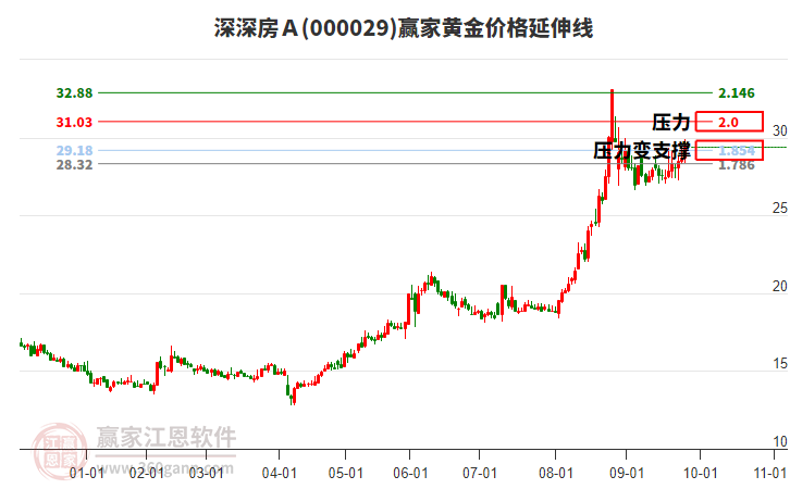000029深深房A黃金價格延伸線工具 000029深深房A黃金價格延伸線工具