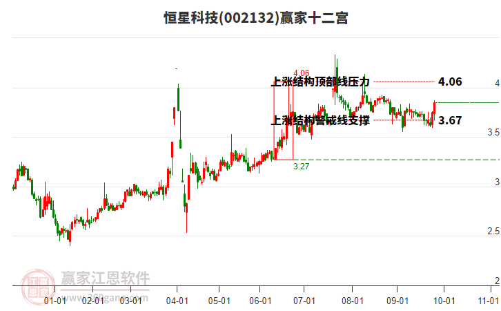 002132恒星科技贏家十二宮工具