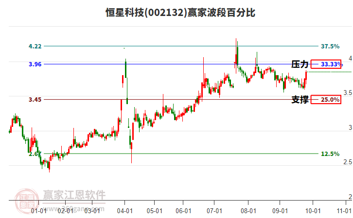 002132恒星科技波段百分比工具
