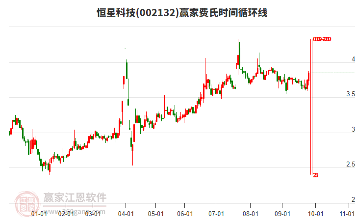 002132恒星科技費(fèi)氏時(shí)間循環(huán)線工具