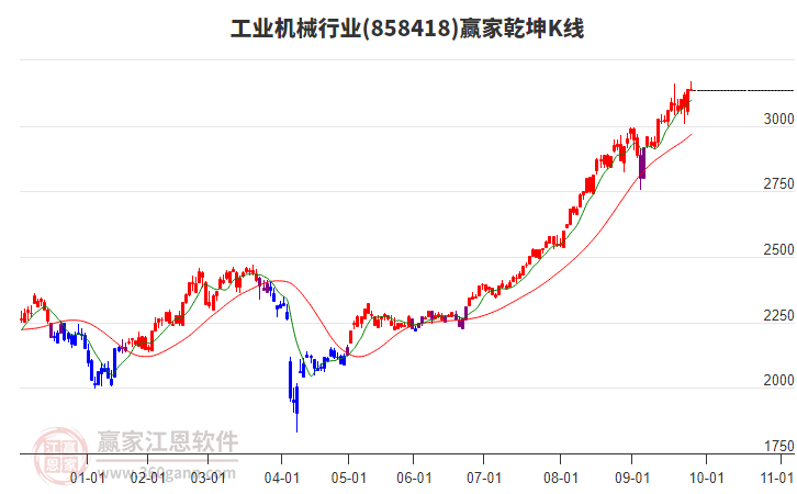 858418工業(yè)機(jī)械贏家乾坤K線工具