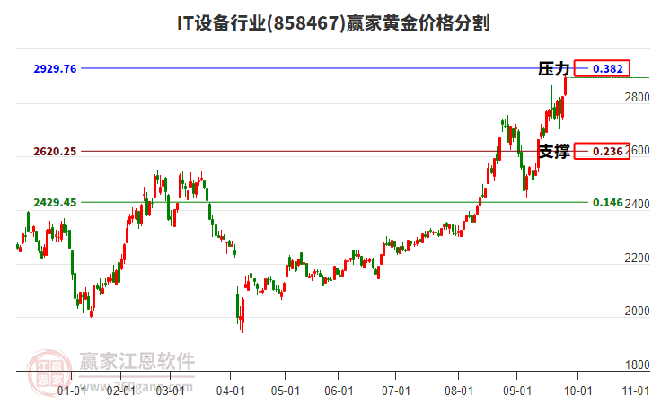 IT設(shè)備行業(yè)黃金價(jià)格分割工具 IT設(shè)備行業(yè)黃金價(jià)格分割工具