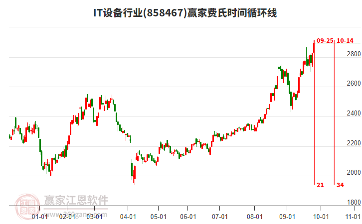 IT設(shè)備行業(yè)費(fèi)氏時(shí)間循環(huán)線工具 IT設(shè)備行業(yè)費(fèi)氏時(shí)間循環(huán)線工具