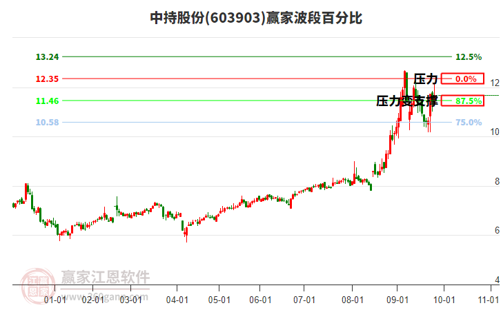603903中持股份波段百分比工具