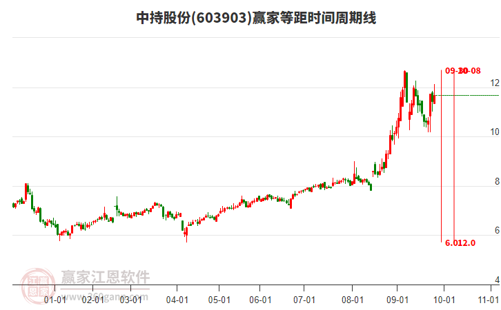 603903中持股份等距時(shí)間周期線工具