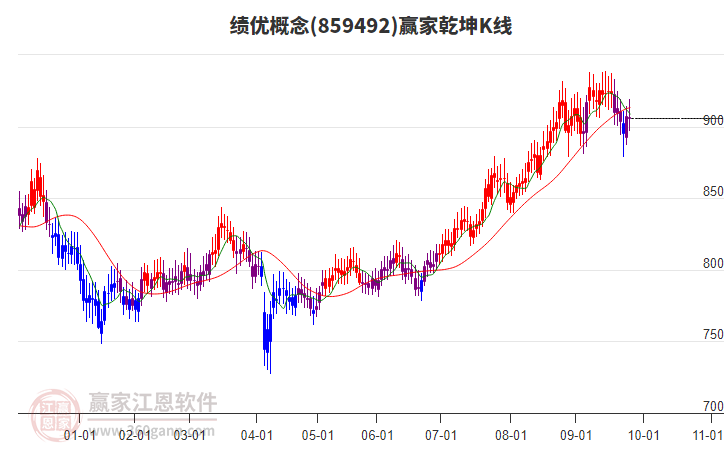 859492績(jī)優(yōu)贏家乾坤K線工具 859492績(jī)優(yōu)贏家乾坤K線工具