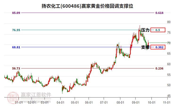 600486揚(yáng)農(nóng)化工黃金價(jià)格回調(diào)支撐位工具 600486揚(yáng)農(nóng)化工黃金價(jià)格回調(diào)支撐位工具