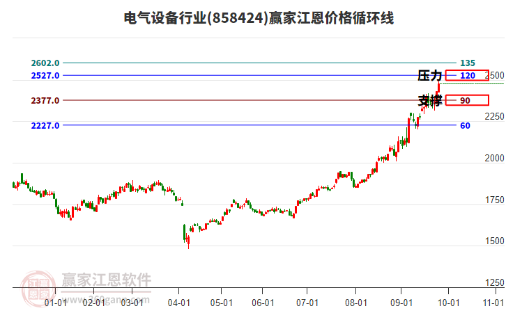 電氣設(shè)備行業(yè)江恩價格循環(huán)線工具 電氣設(shè)備行業(yè)江恩價格循環(huán)線工具