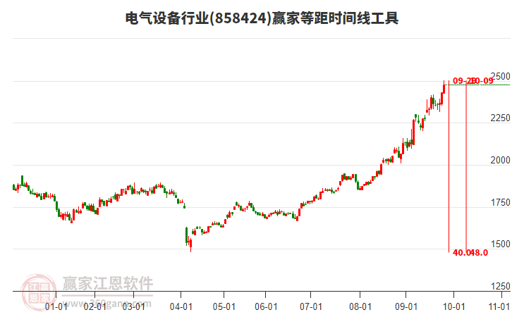 電氣設(shè)備行業(yè)等距時間周期線工具 電氣設(shè)備行業(yè)等距時間周期線工具