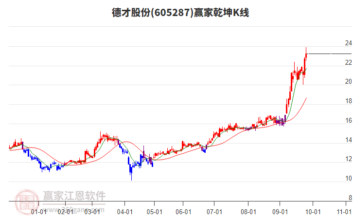 605287德才股份贏家乾坤K線工具