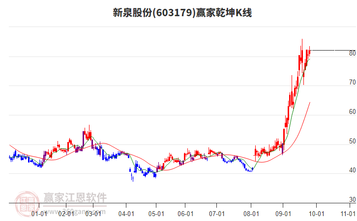 603179新泉股份贏家乾坤K線工具