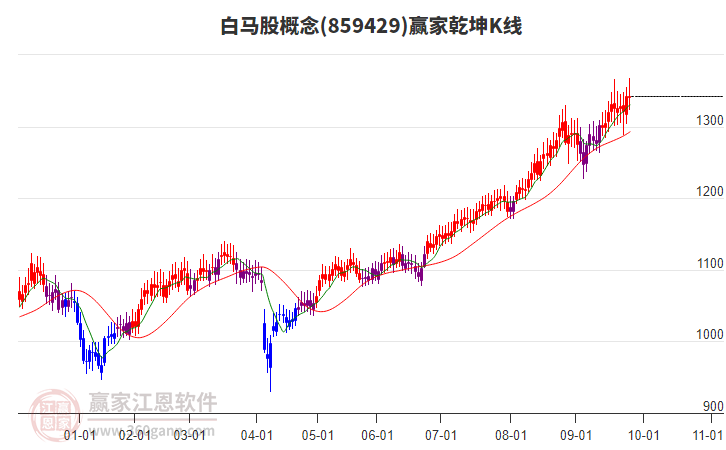 859429白馬股贏家乾坤K線工具